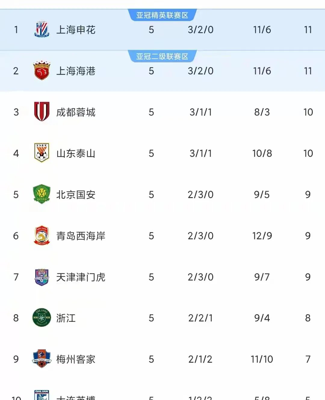 中国足球超级联赛第五轮战罢，广州恒大暂列榜首的简单介绍