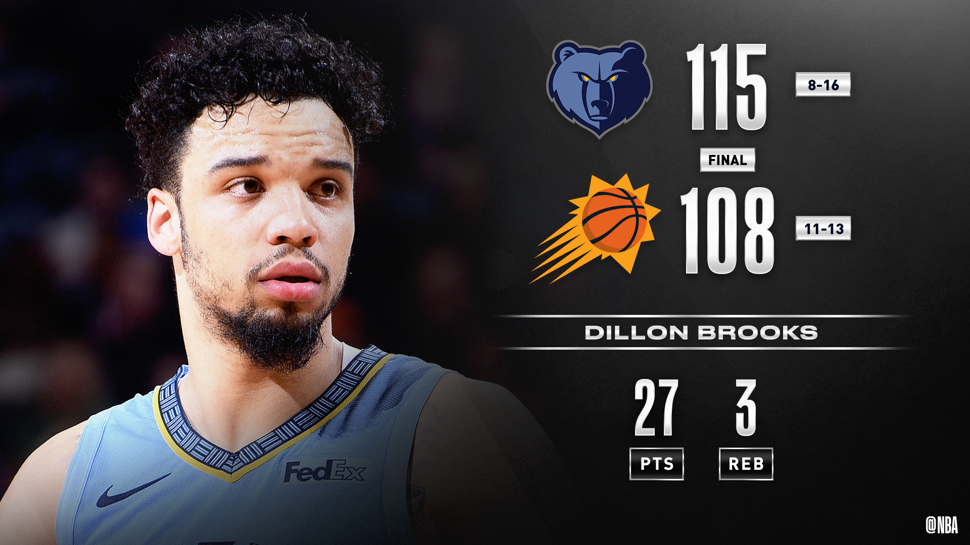 太阳擒灰熊，保持领先优势